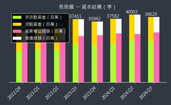 2211 長榮鋼 資本結構