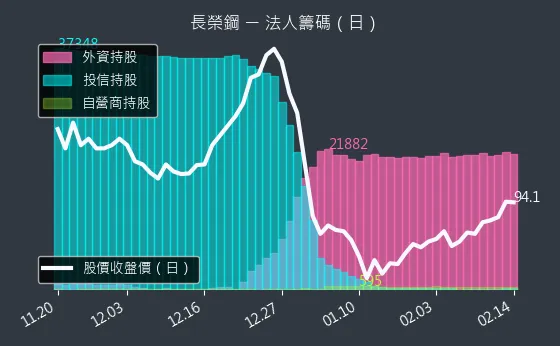 2211 長榮鋼 法人籌碼