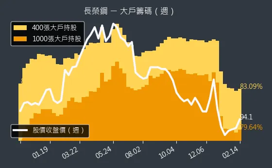 2211 長榮鋼 大戶籌碼