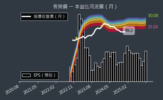 2211 長榮鋼 本益比河流圖