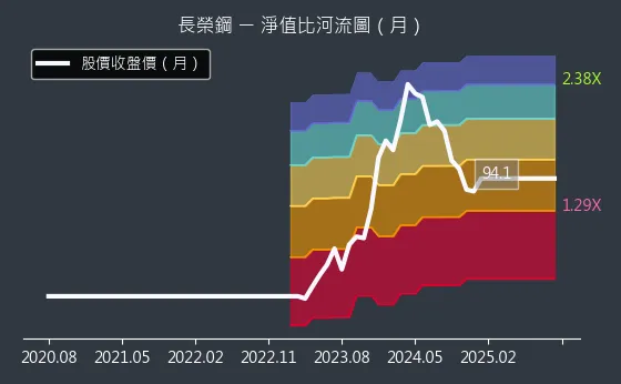 2211 長榮鋼 淨值比河流圖