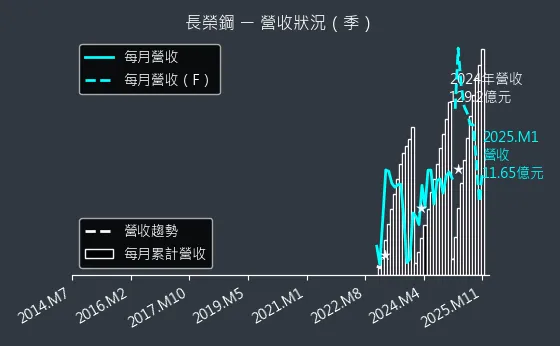 2211 長榮鋼 營收狀況