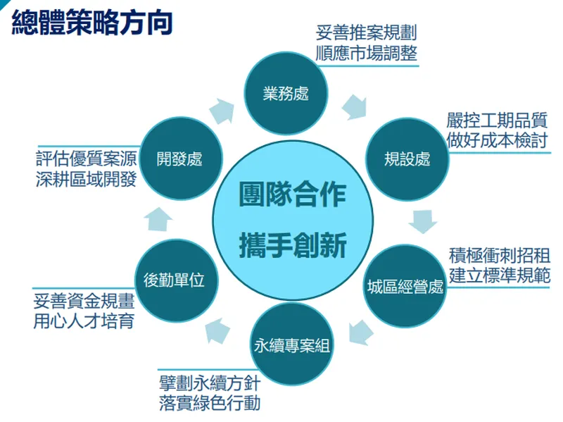 冠德總體策略方向