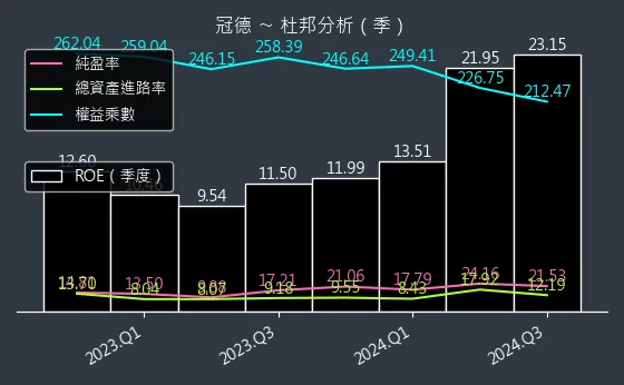 2520 冠德 杜邦分析