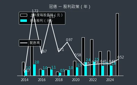 2520 冠德 股利政策