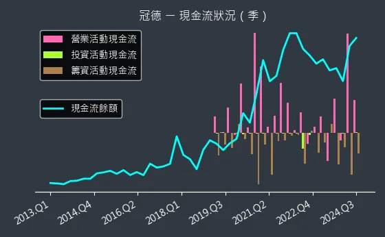 2520 冠德 現金流狀況