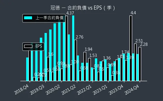 2520 冠德 合約負債