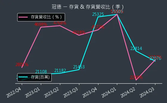 2520 冠德 存貨與存貨營收比