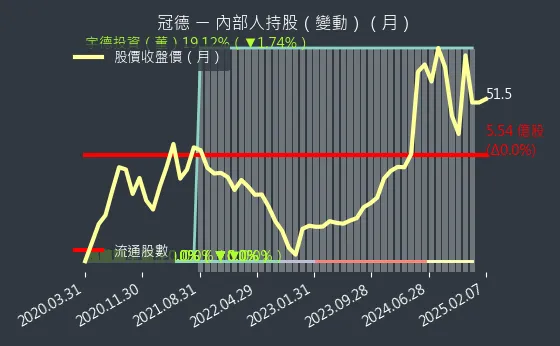 2520 冠德 內部人持股