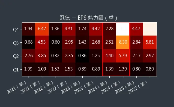 2520 冠德 EPS 熱力圖