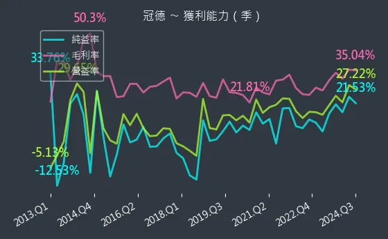 2520 冠德 獲利能力