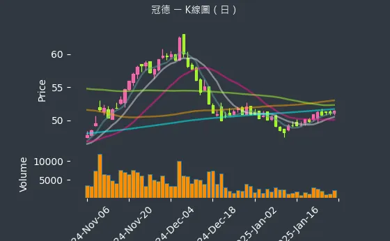 2520 冠德 K線圖（日）