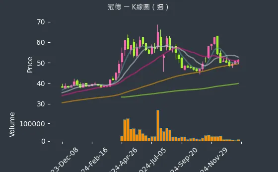 2520 冠德 K線圖（週）