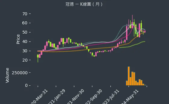 2520 冠德 K線圖（月）