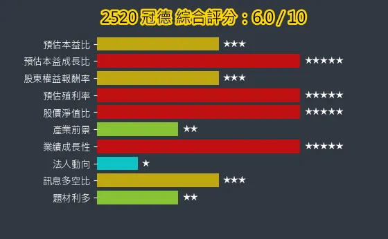 2520 冠德 綜合評分