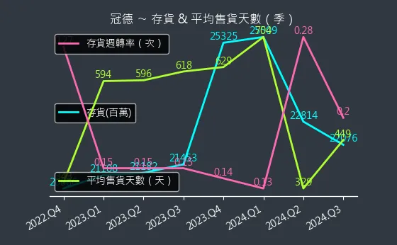 2520 冠德 存貨與平均售貨天數