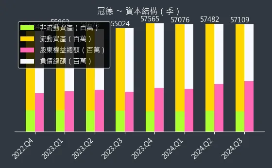 2520 冠德 資本結構