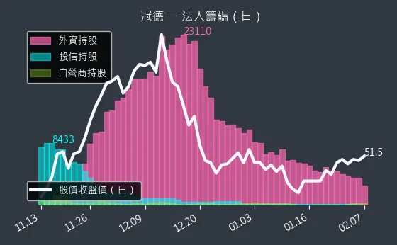 2520 冠德 法人籌碼