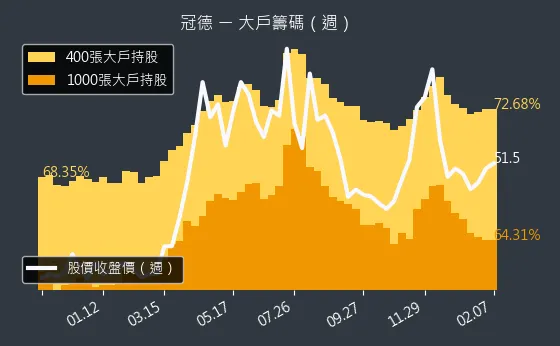 2520 冠德 大戶籌碼