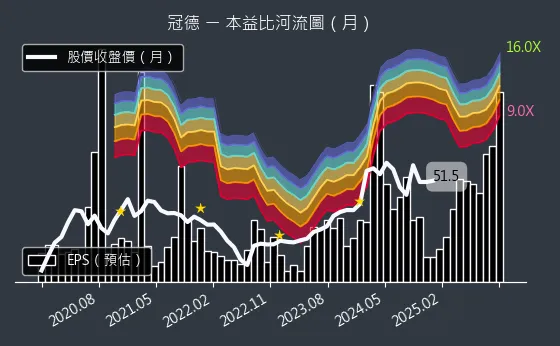 2520 冠德 本益比河流圖