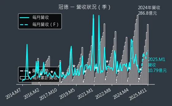 2520 冠德 營收狀況