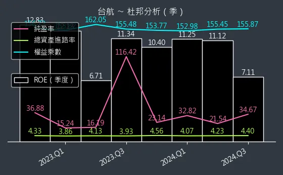 2617 台航 杜邦分析