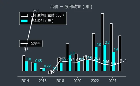 2617 台航 股利政策