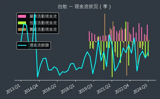 2617 台航 現金流狀況