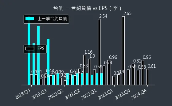 2617 台航 合約負債