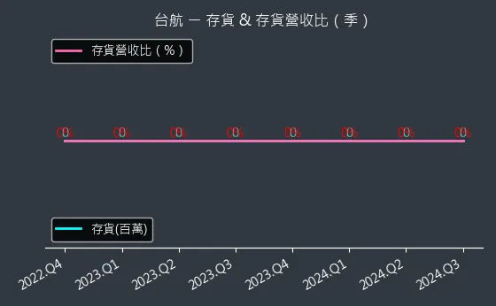 2617 台航 存貨與存貨營收比