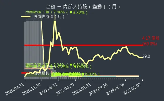 2617 台航 內部人持股