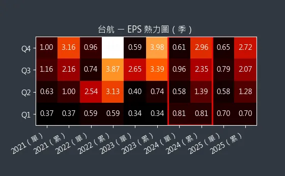 2617 台航 EPS 熱力圖