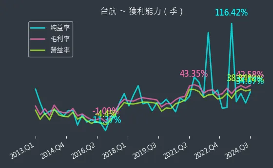 2617 台航 獲利能力