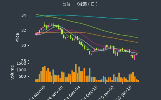 2617 台航 K線圖（日）