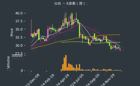 2617 台航 K線圖（週）