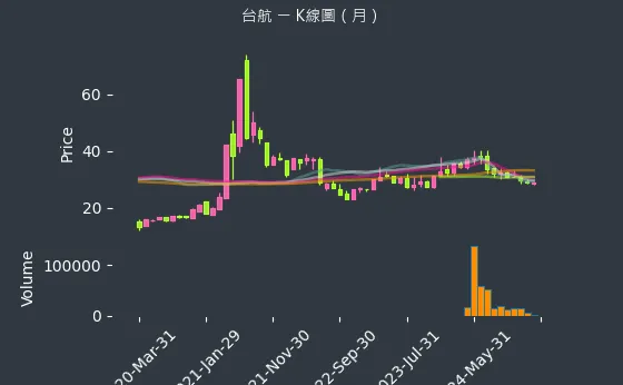 2617 台航 K線圖（月）