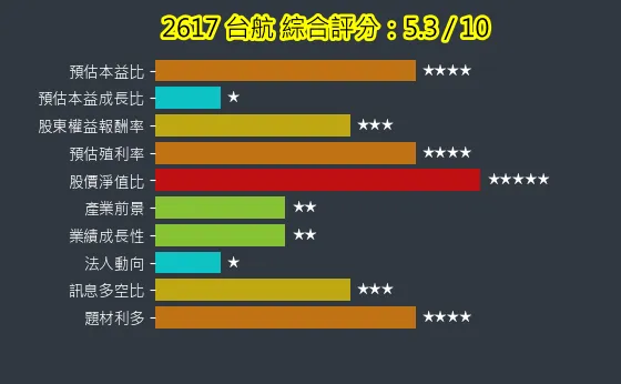 2617 台航 綜合評分