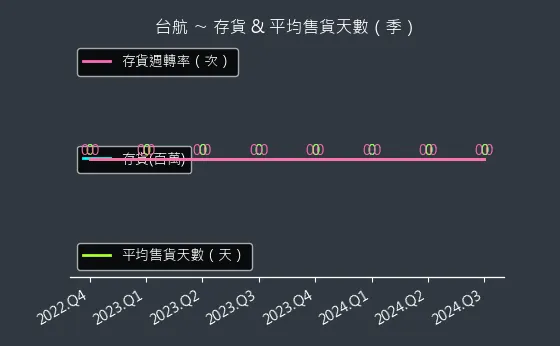 2617 台航 存貨與平均售貨天數