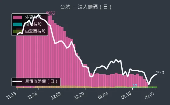 2617 台航 法人籌碼