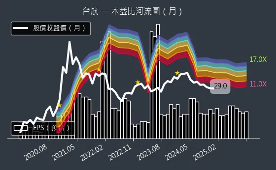 2617 台航 本益比河流圖