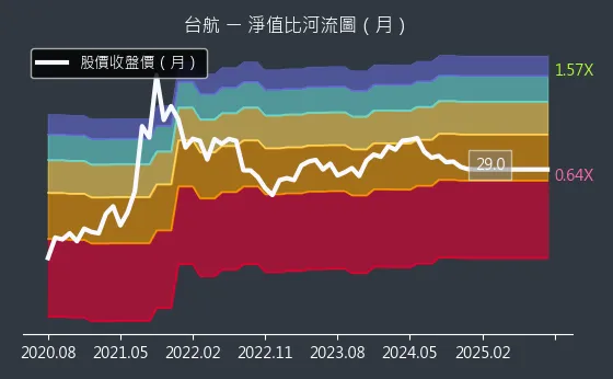 2617 台航 淨值比河流圖