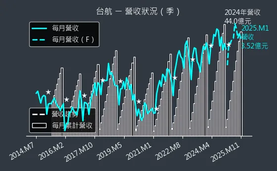 2617 台航 營收狀況