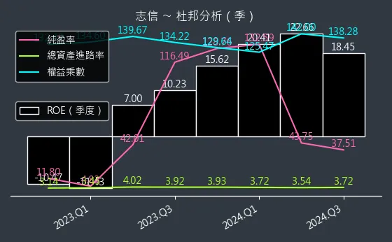 2611 志信 杜邦分析