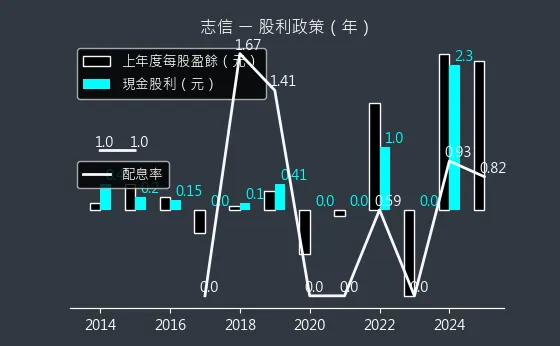 2611 志信 股利政策