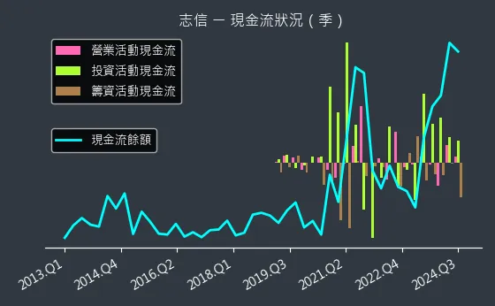 2611 志信 現金流狀況