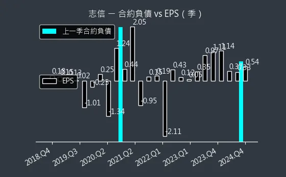 2611 志信 合約負債