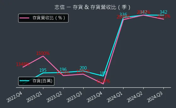 2611 志信 存貨與存貨營收比