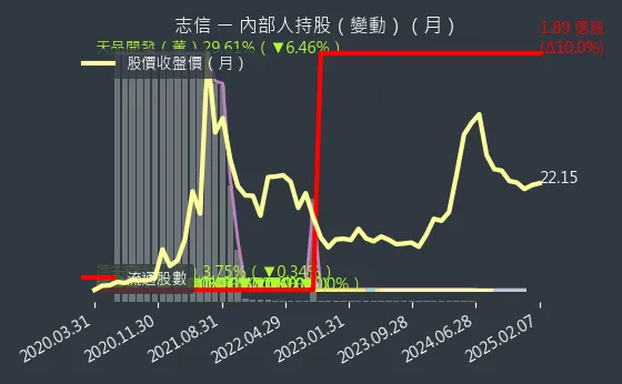 2611 志信 內部人持股