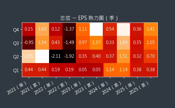 2611 志信 EPS 熱力圖