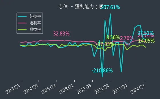 2611 志信 獲利能力